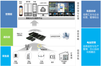 智慧光伏監控云平臺建設方案之系統架構(四) 智能設備